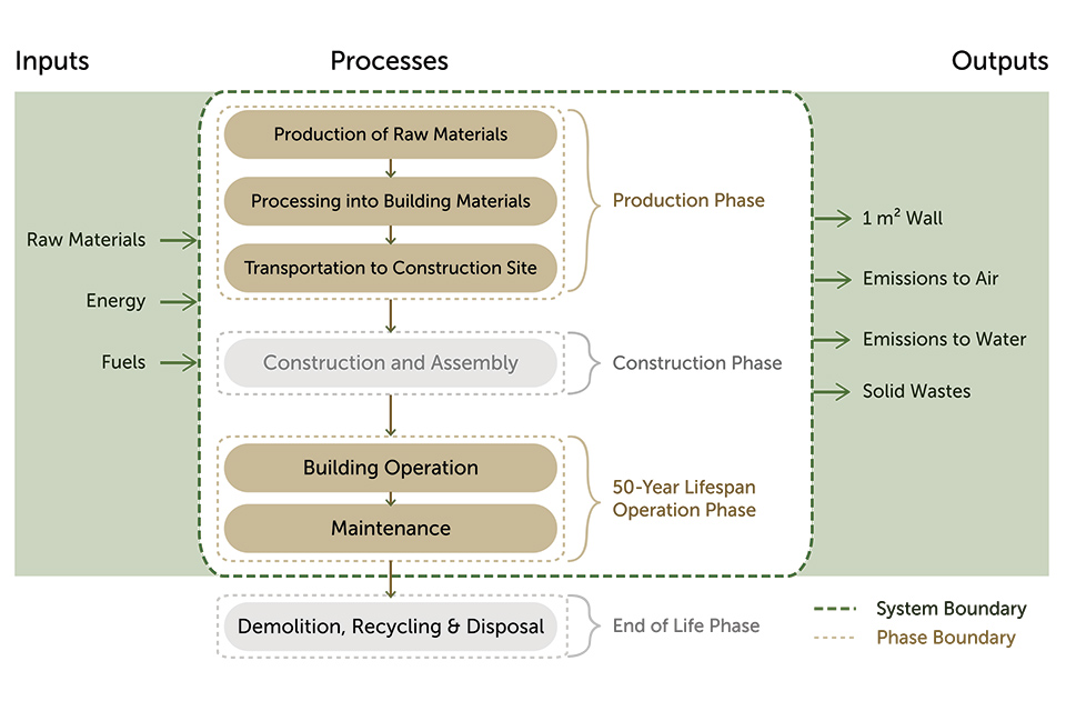 Life cycle assessment of earth building constructions